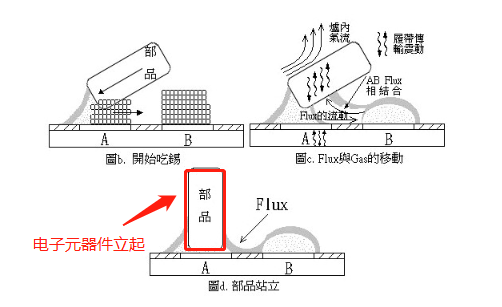 立碑現象出現的過程